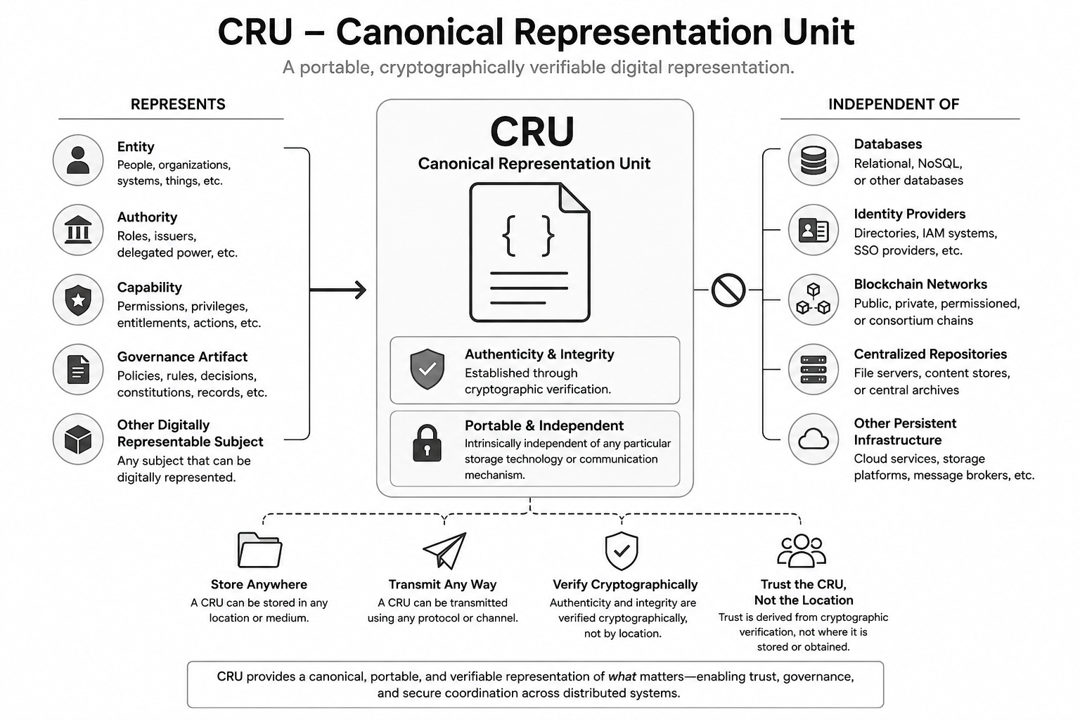 CRU — Canonical Representation Unit diagram showing a portable, verifiable representation and its independence from particular infrastructure.